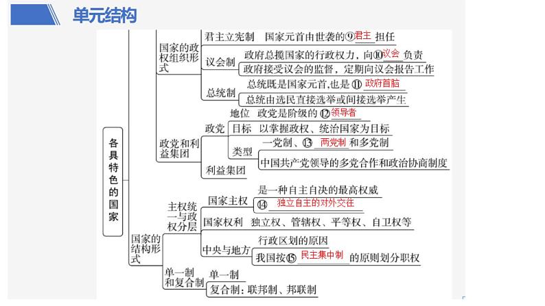 第一单元 各具特色的国家 课件-2024届高考政治一轮复习统编版选择性必修一当代国际政治与经济08