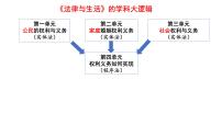 第一单元 民事权利与义务 课件-2024届高考政治一轮复习统编版选择性必修二法律与生活