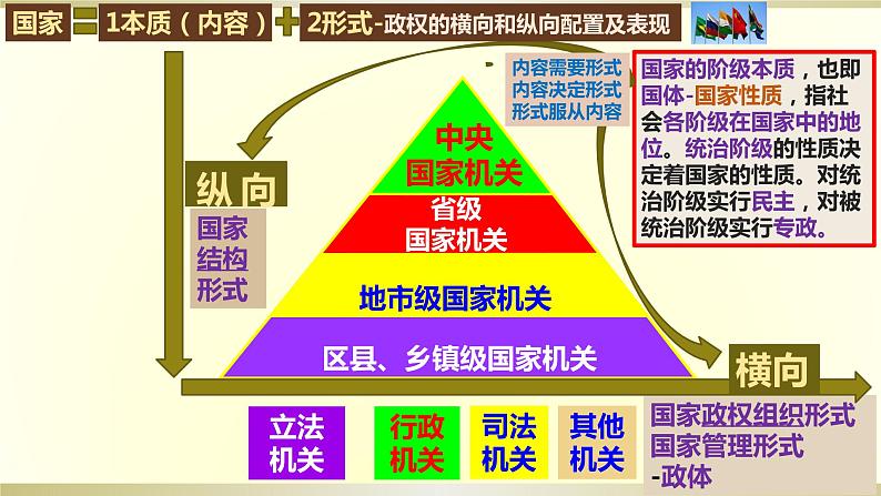 第一课 国体与政体 课件-2024届高考政治一轮复习统编版选择性必修一当代国际政治与经济02