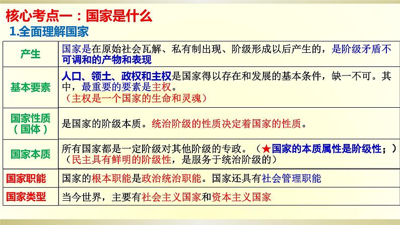 第一课 国体与政体 课件-2024届高考政治一轮复习统编版选择性必修一当代国际政治与经济05