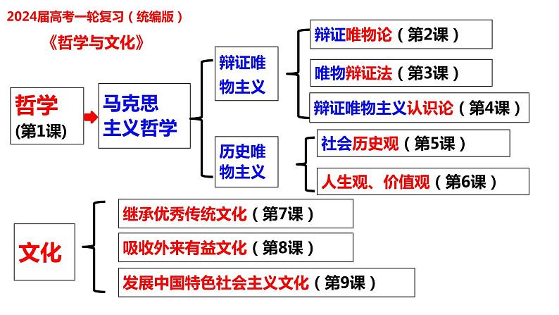 第一课 时代精神的精华 课件-2024届高考政治一轮复习统编版必修四哲学与文化01