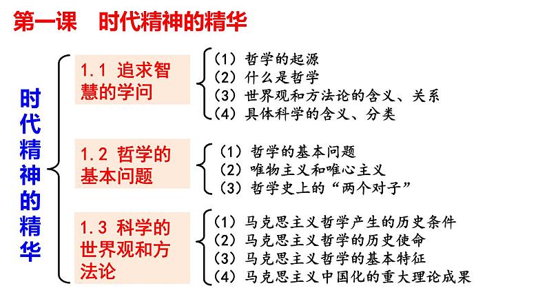 第一课 时代精神的精华 课件-2024届高考政治一轮复习统编版必修四哲学与文化03