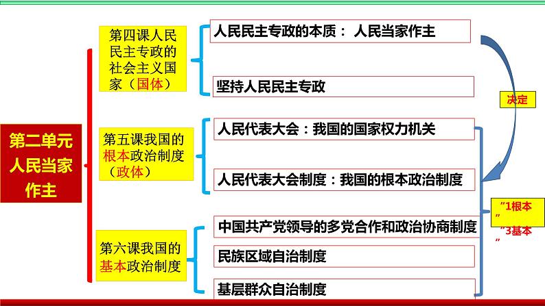 政治与法治 主观题突破综合复习课件-2024届高考政治一轮复习统编版必修三05