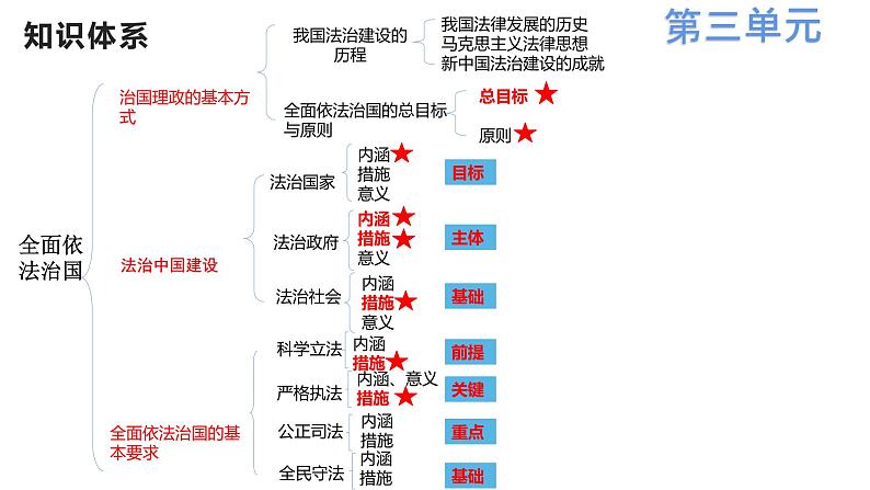 政治与法治 主观题突破综合复习课件-2024届高考政治一轮复习统编版必修三06