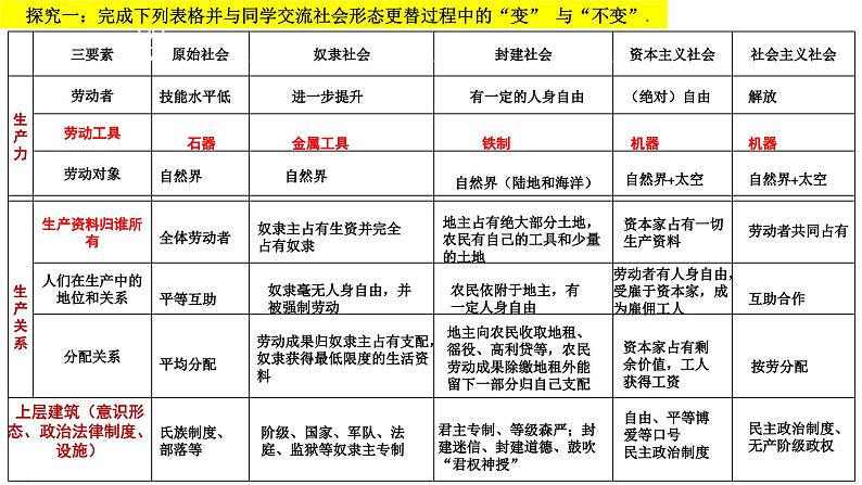 中国特色社会主义复习课件-2024届高考政治一轮复习统编版必修一07