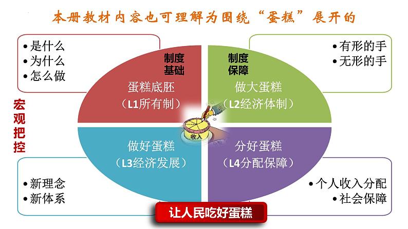 专题03 我国的经济制度与经济体制—中国式现代化的制度保障 课件-2024届江苏高考政治二轮大单元复习统编版必修二经济与社会第3页