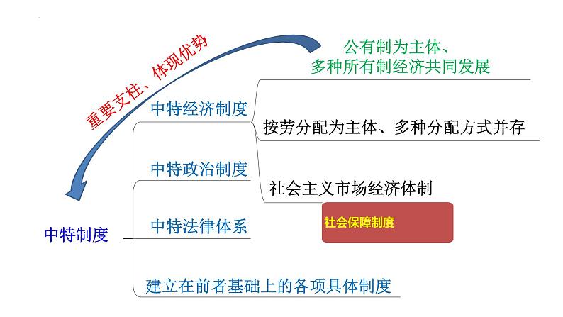 专题03 我国的经济制度与经济体制—中国式现代化的制度保障 课件-2024届江苏高考政治二轮大单元复习统编版必修二经济与社会第4页