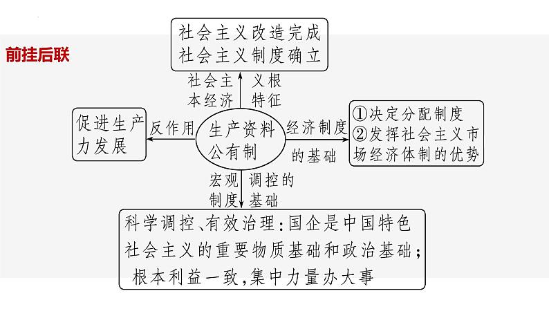 专题03 我国的经济制度与经济体制—中国式现代化的制度保障 课件-2024届江苏高考政治二轮大单元复习统编版必修二经济与社会第6页