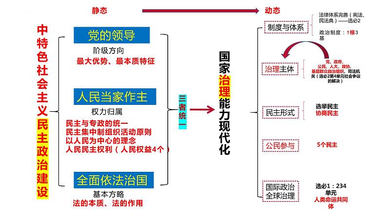 专题05 坚持中国共产党的领导 课件-2024届江苏高考政治二轮大单元复习统编版必修三政治与法治第4页