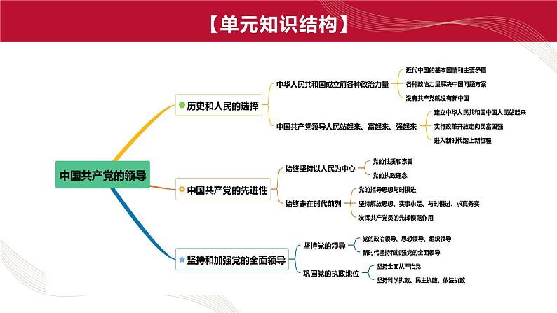 专题05 坚持中国共产党的领导 课件-2024届江苏高考政治二轮大单元复习统编版必修三政治与法治第5页