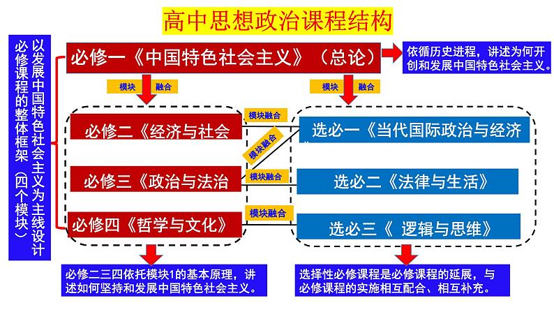 第一课 社会主义从空想到科学、从理论到实践的发展 课件-2024届高考政治一轮复习统编版必修一中国特色社会主义第1页