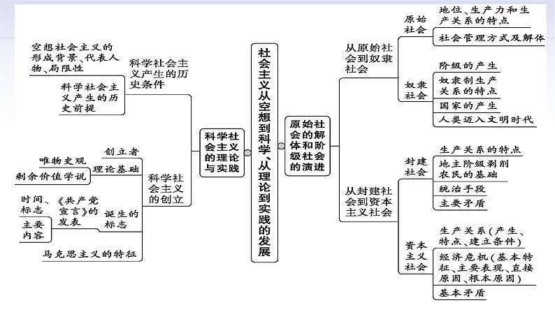 第一课 社会主义从空想到科学、从理论到实践的发展 课件-2024届高考政治一轮复习统编版必修一中国特色社会主义第7页