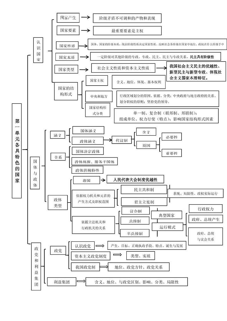 选择性必修1第一单元各具特色的国家01