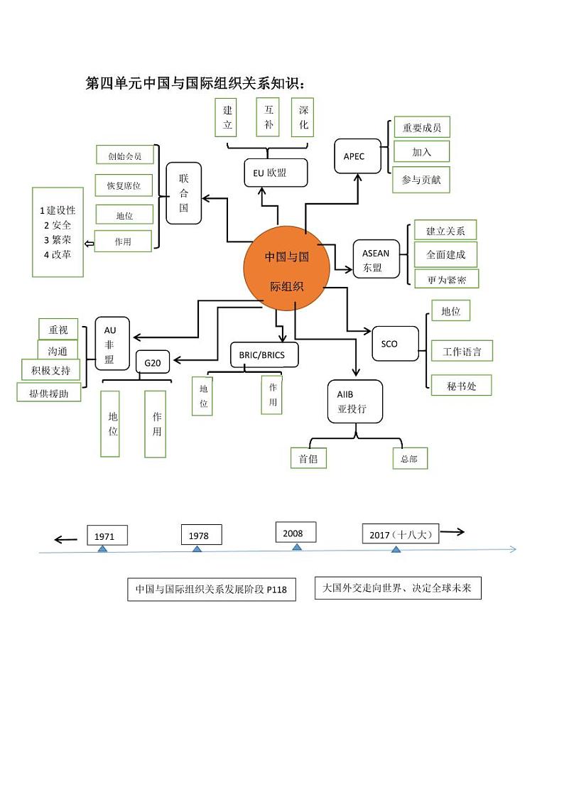 选择性必修1第四单元中国与国际组织知识总结第1页