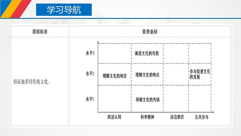 【核心素养目标】统编版高中政治必修四 4.7.1 2023-2024文化的内涵与功能 课件+教案+学案+同步练习（含答案）+视频02