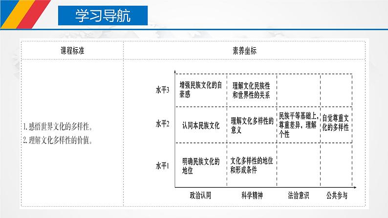 【核心素养目标】统编版高中政治必修四 4.8.1 2023-202文化的多样性与民族性 课件+教案+学案+同步练习（含答案）+视频02