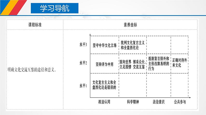 【核心素养目标】统编版高中政治必修四 4.8.3 2023-2024正确对待外来文化 课件+教案+学案+同步练习（含答案）+视频02