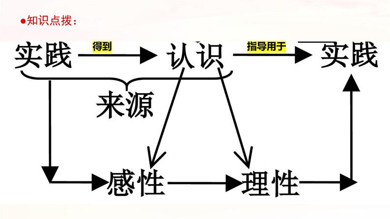 4.1人的认识从何而来课件第6页