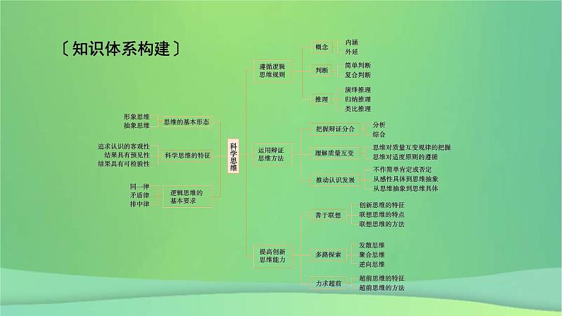 新高考政治一轮总复习阶段性整合提升课件 9 逻辑与思维（含解析）第3页