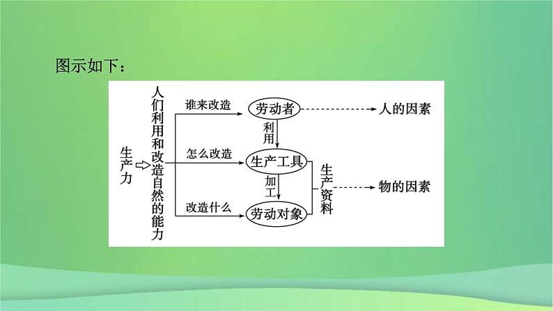 新高考政治一轮总复习阶段性整合提升课件1 中国特色社会主义（含解析）06