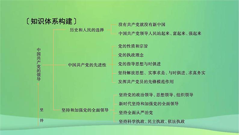 新高考政治一轮总复习阶段性整合提升课件3 坚持党的领导保证人民当家作主（含解析）03