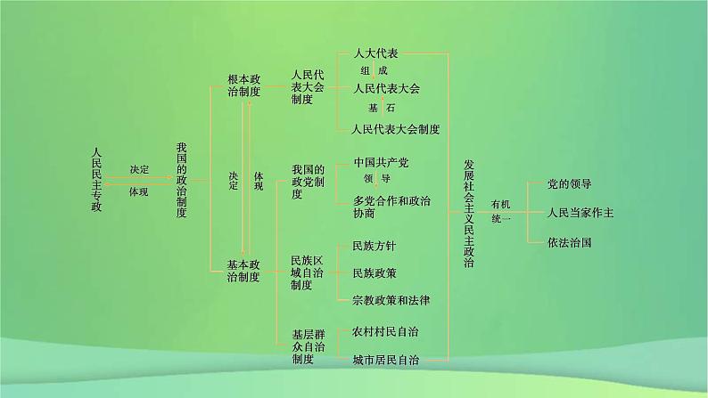 新高考政治一轮总复习阶段性整合提升课件3 坚持党的领导保证人民当家作主（含解析）04