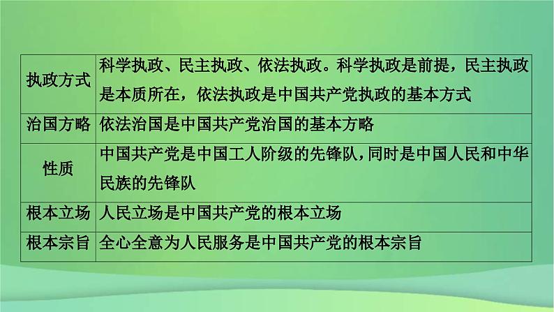 新高考政治一轮总复习阶段性整合提升课件3 坚持党的领导保证人民当家作主（含解析）06