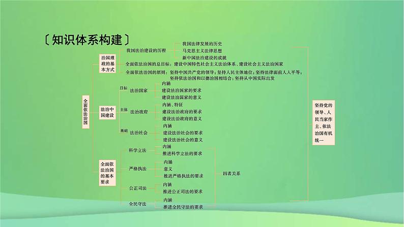 新高考政治一轮总复习阶段性整合提升课件4 全面依法治国（含解析）第3页