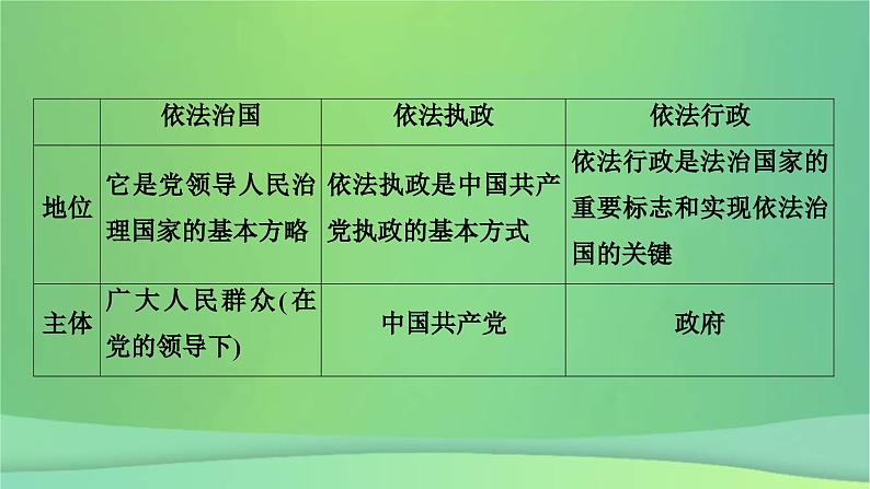 新高考政治一轮总复习阶段性整合提升课件4 全面依法治国（含解析）第5页