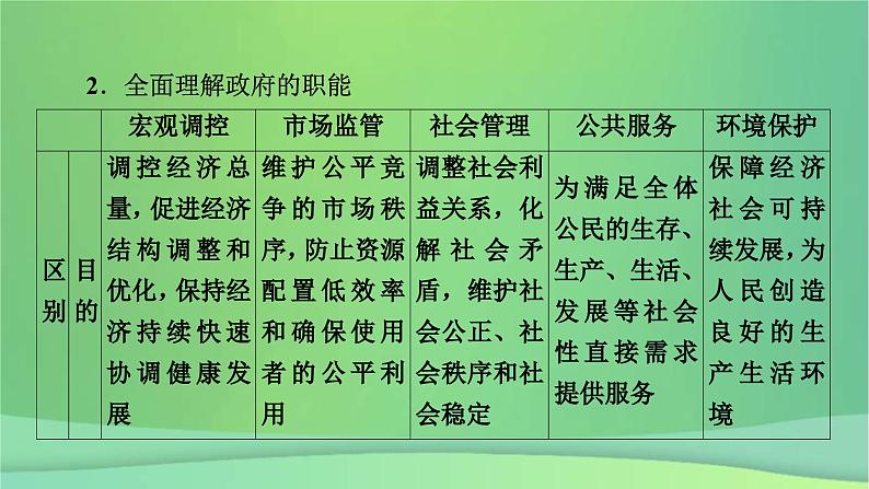 新高考政治一轮总复习阶段性整合提升课件4 全面依法治国（含解析）第6页