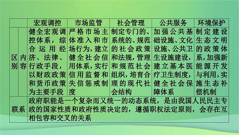 新高考政治一轮总复习阶段性整合提升课件4 全面依法治国（含解析）第7页