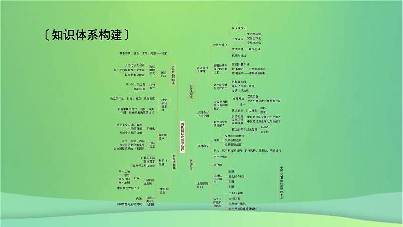 新高考政治一轮总复习阶段性整合提升课件7 当代国际政治与经济（含解析）第3页