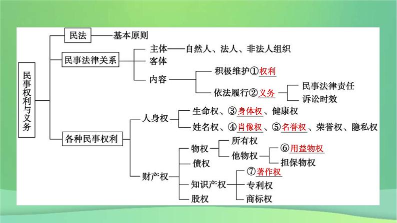 新高考政治一轮总复习课件第1课在生活中学民法用民法依法有效保护财产权（含解析）07