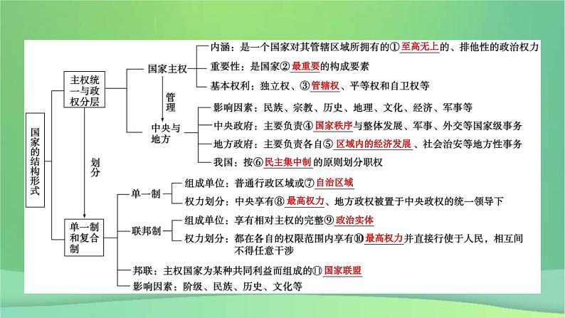 新高考政治一轮总复习课件第2课国家的结构形式（含解析）第7页