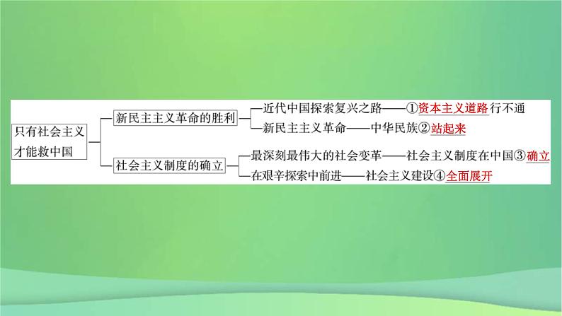 新高考政治一轮总复习课件第二课只有社会主义才能救中国（含解析）07