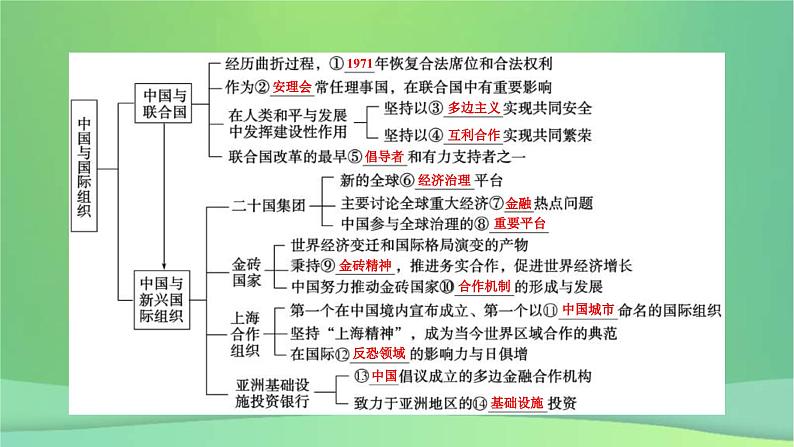 新高考政治一轮总复习课件国际组织第7课中国与国际组织（含解析）07