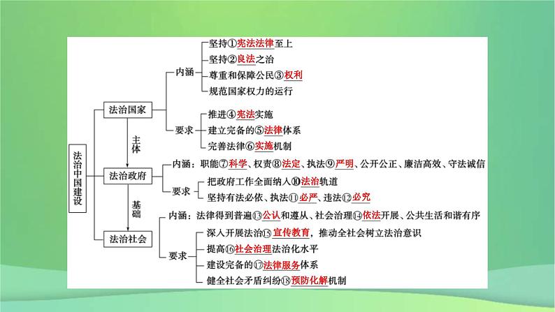 新高考政治一轮总复习课件全面依法治国第8课法治中国建设（含解析）07