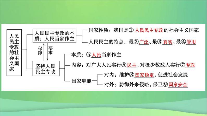 新高考政治一轮总复习课件人民当家作主第4课人民民主专政的社会主义国家（含解析）第7页