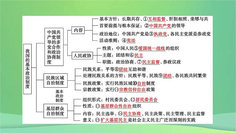 新高考政治一轮总复习课件人民当家作主第6课我国的基本政治制度（含解析）07