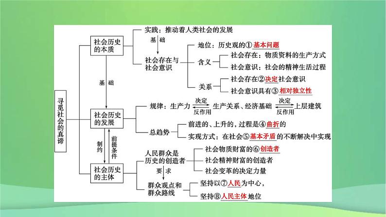 新高考政治一轮总复习课件认识社会与价值选择第5课寻觅社会的真谛（含解析）第7页