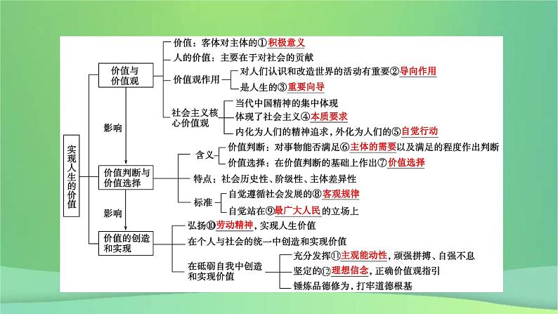 新高考政治一轮总复习课件认识社会与价值选择第6课实现人生的价值（含解析）07