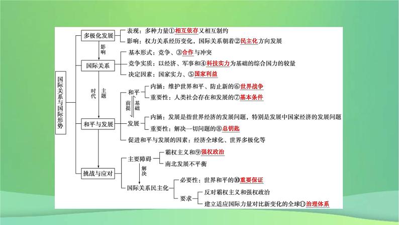新高考政治一轮总复习课件世界多极化第3课多极化趋势及和平与发展（含解析）第7页