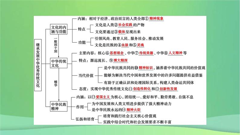 新高考政治一轮总复习课件文化传承与文化创新第7课继承发展中华优秀传统文化（含解析）07