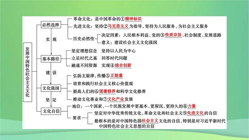 新高考政治一轮总复习课件文化传承与文化创新第9课发展中国特色社会主义文化（含解析）07