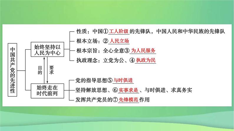 新高考政治一轮总复习课件中国共产党的领导第2课中国共产党的先进性（含解析）07