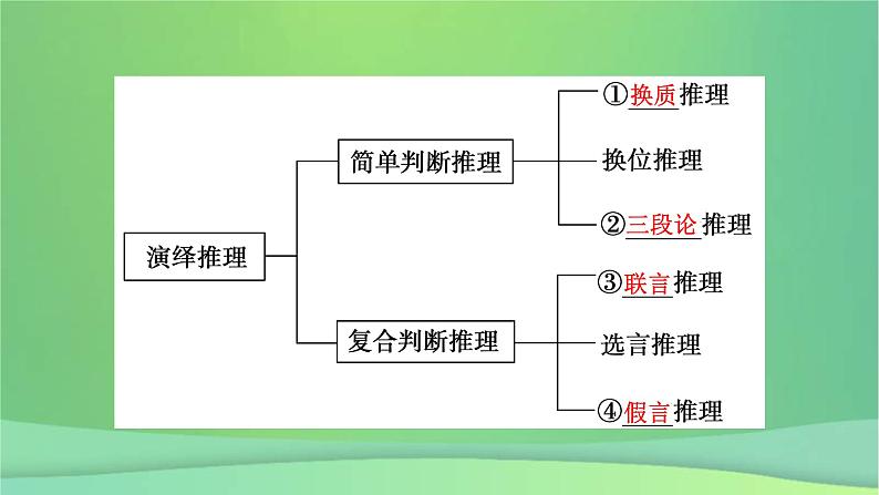 新高考政治一轮总复习课件遵循逻辑思维规则第3课掌握演绎推理方法（含解析）第7页