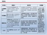新高考政治二轮复习精品课件专题八辩证唯物主义（含解析）