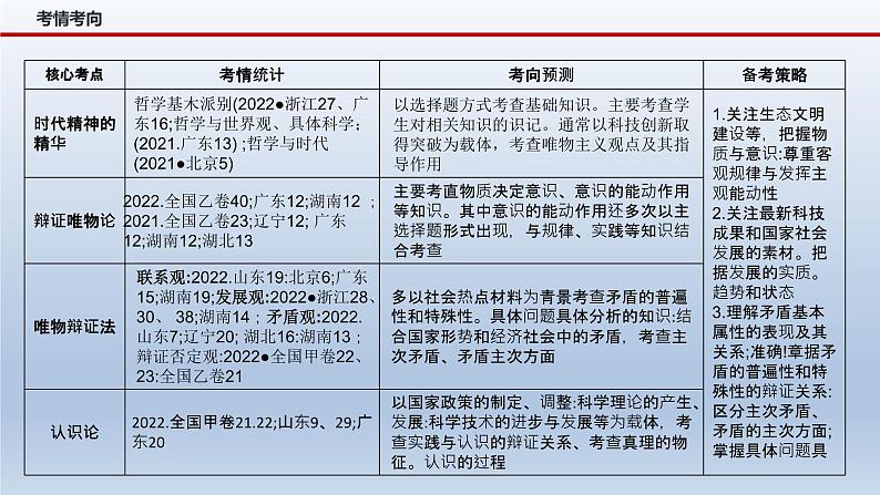 新高考政治二轮复习精品课件专题八辩证唯物主义（含解析）04