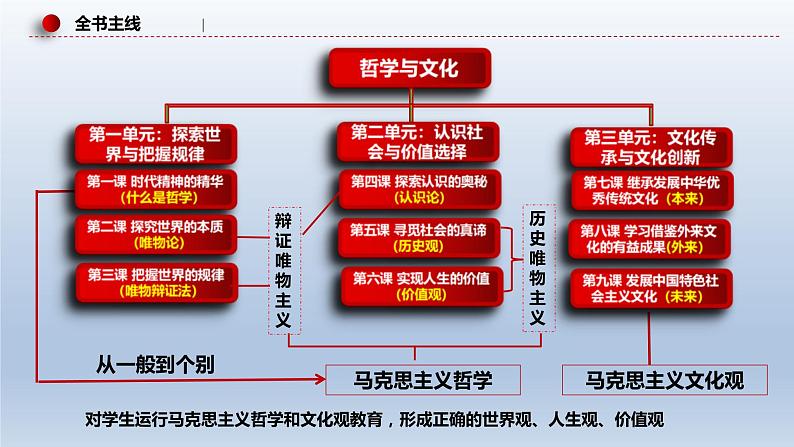 新高考政治二轮复习精品课件专题八辩证唯物主义（含解析）06