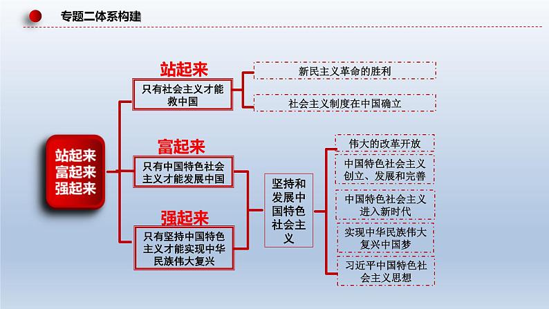 新高考政治二轮复习精品课件专题二站起来、富起来、强起来（含解析）第7页